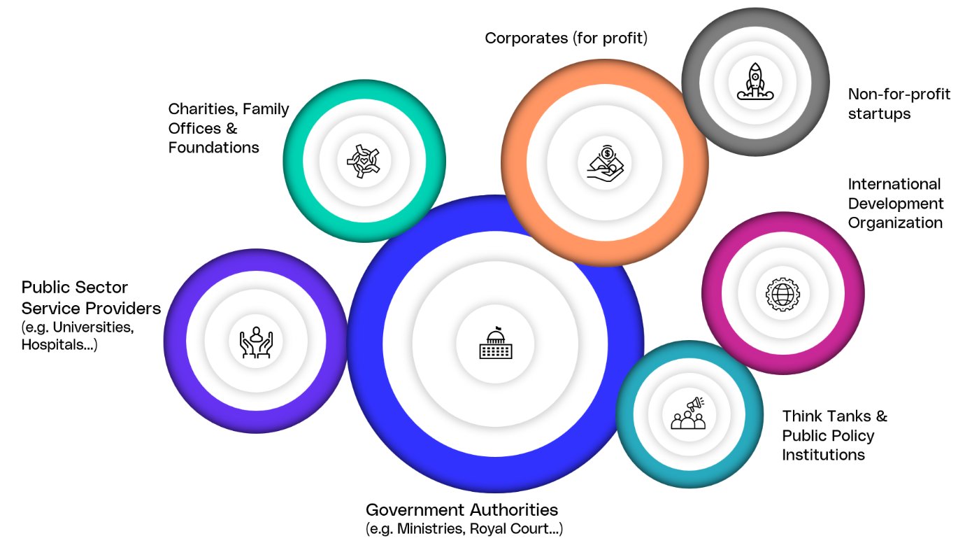 Government authorities, public-sector service providers, charities and family foundations, corporates, non-profit startups, international development organisations, and think tanks & public-policy institutions